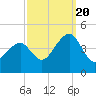 Cape Island Creek tide chart for Tuesday, September 20, 2022