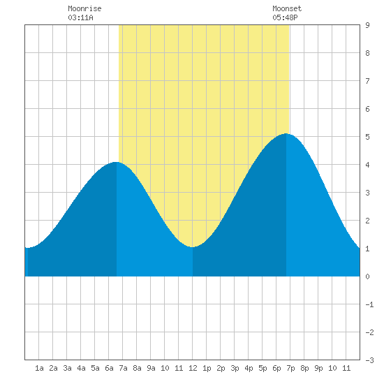 Cape Island Creek tide chart for Thursday, September 22, 2022