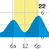 Cape Island Creek tide chart for Thursday, September 22, 2022