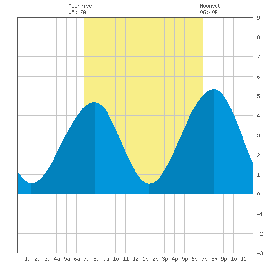 Cape Island Creek tide chart for Saturday, September 24, 2022