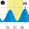 Cape Island Creek tide chart for Sunday, September 25, 2022