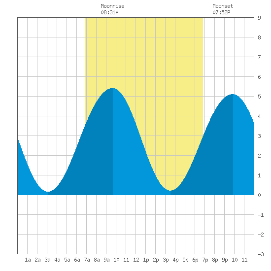 Cape Island Creek tide chart for Tuesday, September 27, 2022