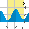 Cape Island Creek tide chart for Friday, September 2, 2022