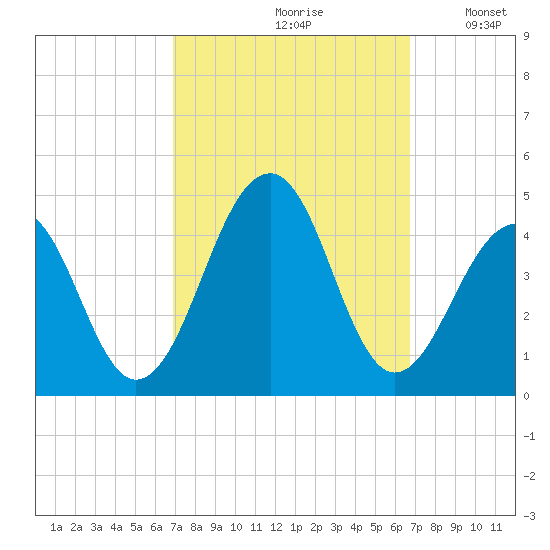 Cape Island Creek tide chart for Friday, September 30, 2022