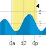 Cape Island Creek tide chart for Sunday, September 4, 2022