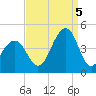 Cape Island Creek tide chart for Monday, September 5, 2022