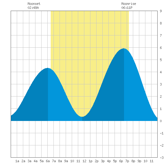 Cape Island Creek tide chart for Wednesday, September 7, 2022
