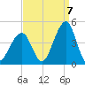 Cape Island Creek tide chart for Wednesday, September 7, 2022