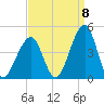 Cape Island Creek tide chart for Thursday, September 8, 2022