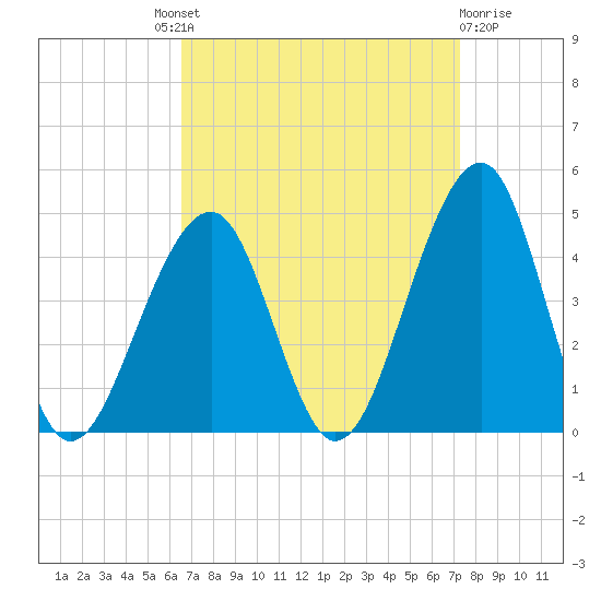Cape Island Creek tide chart for Friday, September 9, 2022