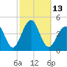 Cape Island Creek tide chart for Thursday, October 13, 2022