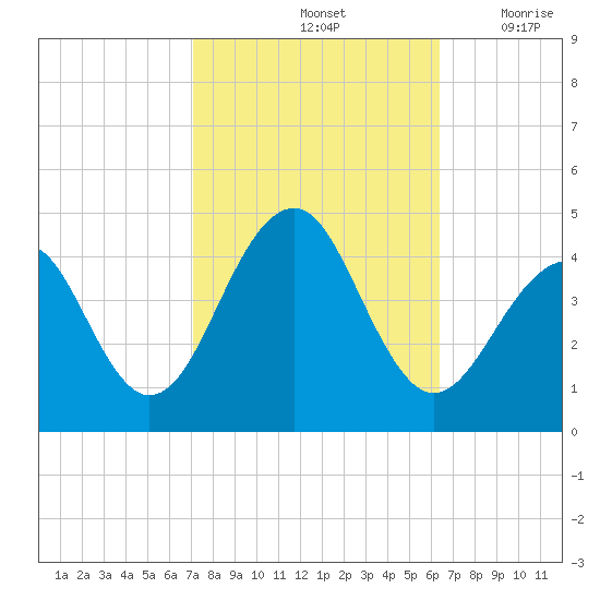 Cape Island Creek tide chart for Friday, October 14, 2022