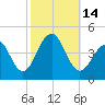 Cape Island Creek tide chart for Friday, October 14, 2022