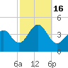 Cape Island Creek tide chart for Sunday, October 16, 2022