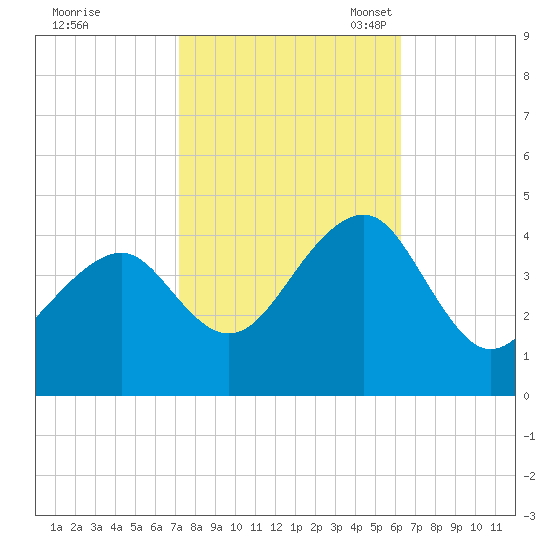 Cape Island Creek tide chart for Wednesday, October 19, 2022