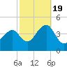 Cape Island Creek tide chart for Wednesday, October 19, 2022