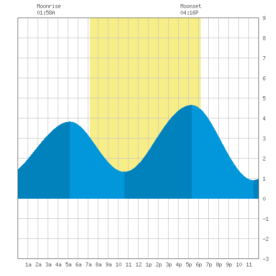 Cape Island Creek tide chart for Thursday, October 20, 2022