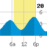Cape Island Creek tide chart for Thursday, October 20, 2022