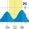 Cape Island Creek tide chart for Friday, October 21, 2022