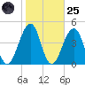 Cape Island Creek tide chart for Tuesday, October 25, 2022
