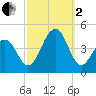 Cape Island Creek tide chart for Sunday, October 2, 2022