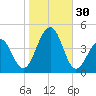 Cape Island Creek tide chart for Sunday, October 30, 2022