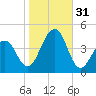 Cape Island Creek tide chart for Monday, October 31, 2022