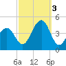 Cape Island Creek tide chart for Monday, October 3, 2022