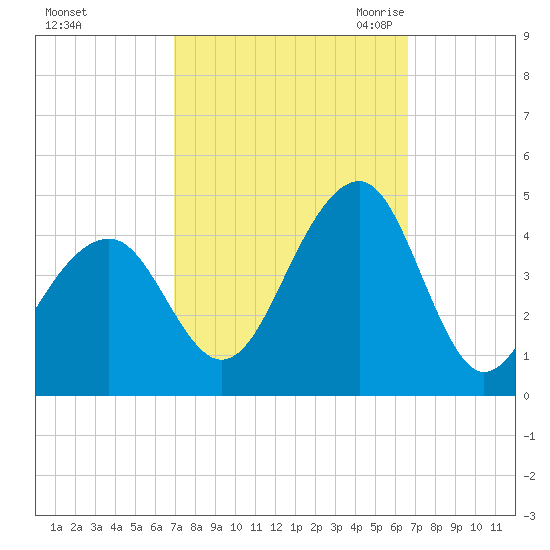 Cape Island Creek tide chart for Tuesday, October 4, 2022