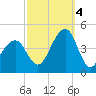 Cape Island Creek tide chart for Tuesday, October 4, 2022