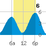Cape Island Creek tide chart for Thursday, October 6, 2022