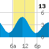 Cape Island Creek tide chart for Sunday, November 13, 2022