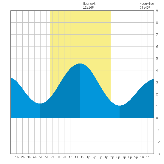 Cape Island Creek tide chart for Monday, November 14, 2022