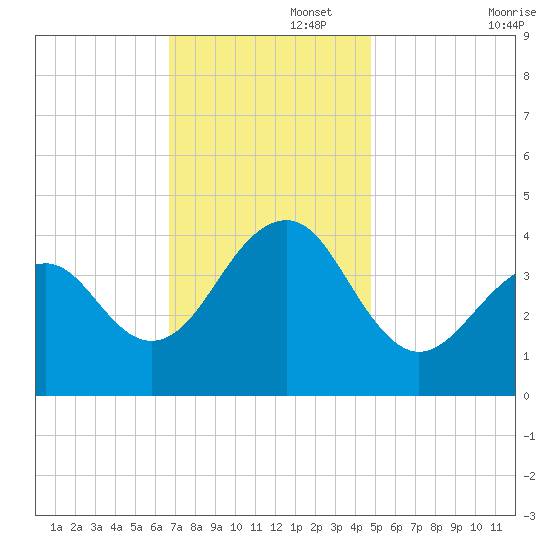 Cape Island Creek tide chart for Tuesday, November 15, 2022