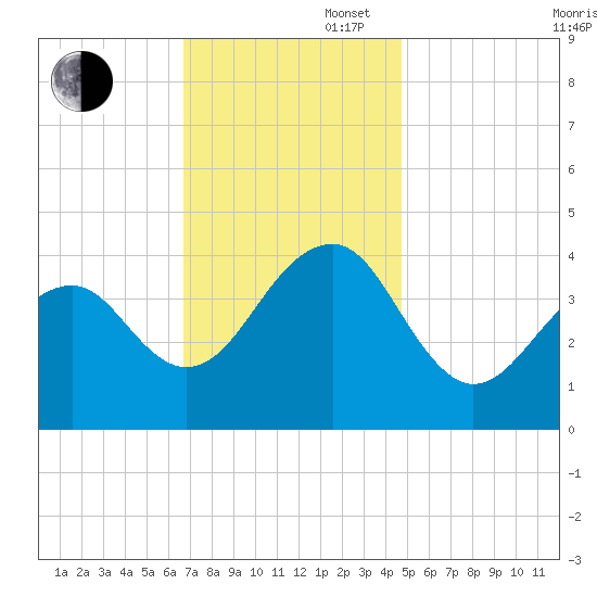 Cape Island Creek tide chart for Wednesday, November 16, 2022