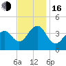 Cape Island Creek tide chart for Wednesday, November 16, 2022