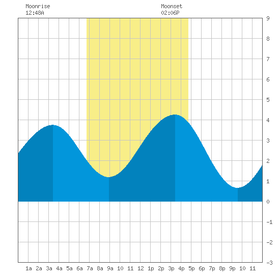 Cape Island Creek tide chart for Friday, November 18, 2022