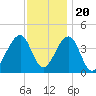 Cape Island Creek tide chart for Sunday, November 20, 2022
