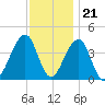 Cape Island Creek tide chart for Monday, November 21, 2022