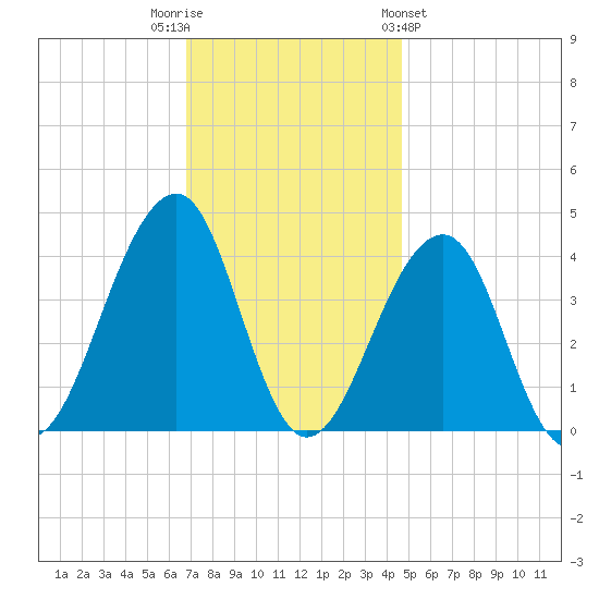 Cape Island Creek tide chart for Tuesday, November 22, 2022