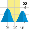 Cape Island Creek tide chart for Tuesday, November 22, 2022