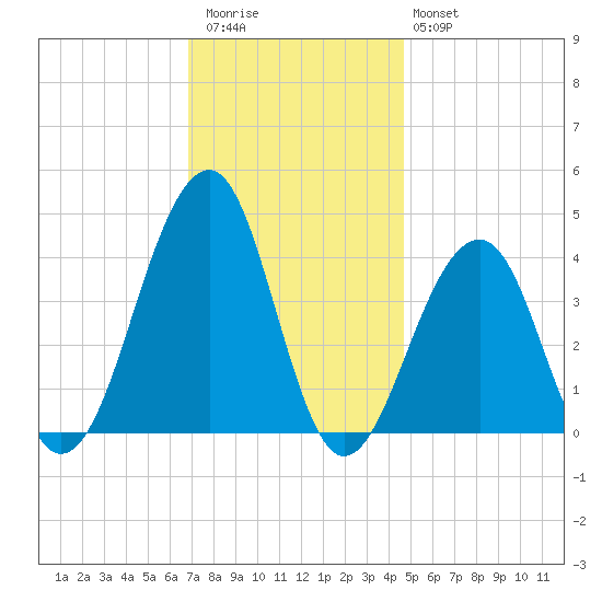 Cape Island Creek tide chart for Thursday, November 24, 2022
