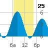 Cape Island Creek tide chart for Friday, November 25, 2022