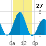 Cape Island Creek tide chart for Sunday, November 27, 2022