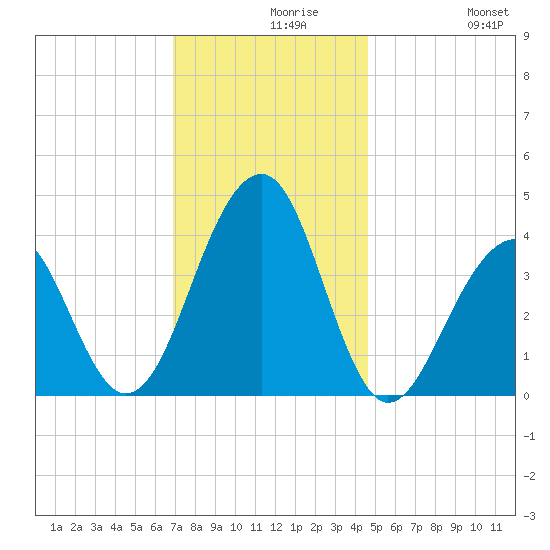 Cape Island Creek tide chart for Monday, November 28, 2022