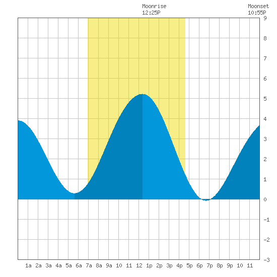 Cape Island Creek tide chart for Tuesday, November 29, 2022