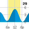 Cape Island Creek tide chart for Tuesday, November 29, 2022