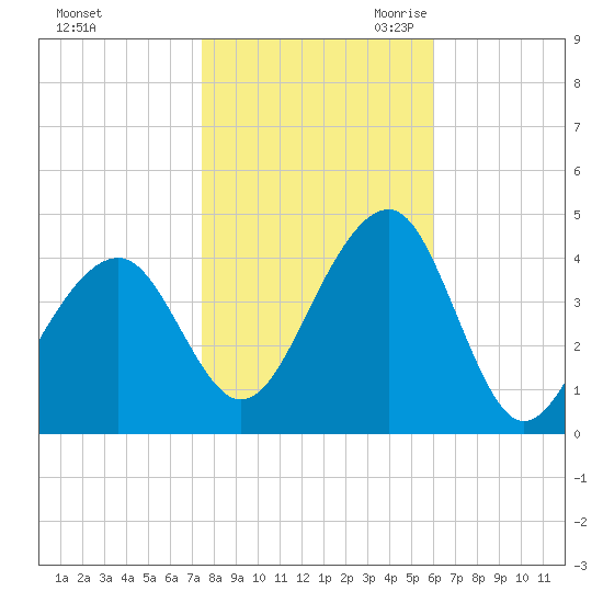 Cape Island Creek tide chart for Wednesday, November 2, 2022