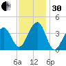 Cape Island Creek tide chart for Wednesday, November 30, 2022