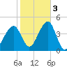Cape Island Creek tide chart for Thursday, November 3, 2022